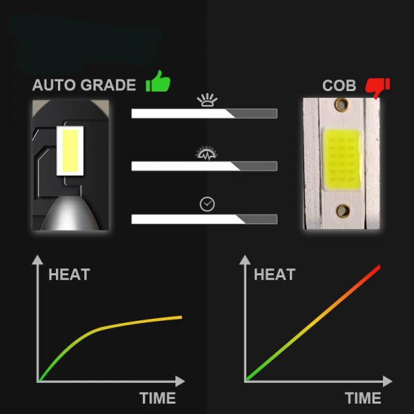 LED car lights 3000k/4300k/5000k/6000k/8000k/12000k headlights auto ice lamp light bulbs H4/H7/H1/H3/H11/9005/9012/5202